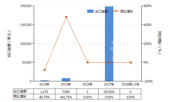 2014-2018年3月中國瀝青頁巖、油頁巖及焦油砂(HS27141000)出口總額及增速統(tǒng)計(jì)